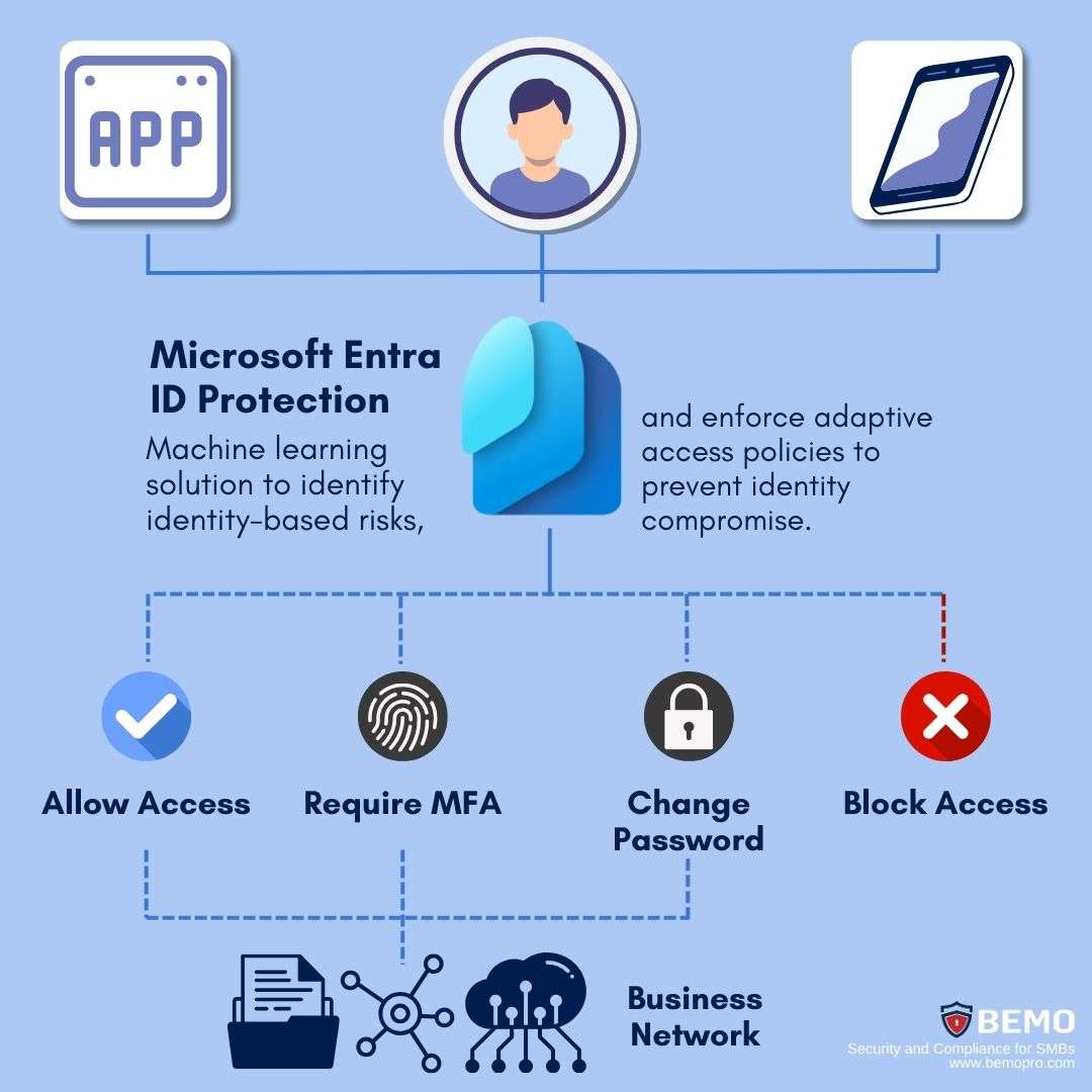 entra id protection documentation